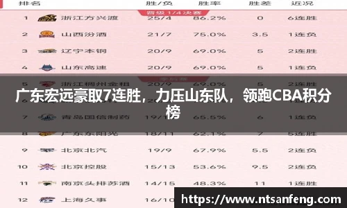 广东宏远豪取7连胜，力压山东队，领跑CBA积分榜